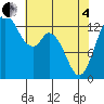Boston Harbor tide chart for Sunday, May 4, 2025