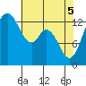 Boston Harbor tide chart for Monday, May 5, 2025