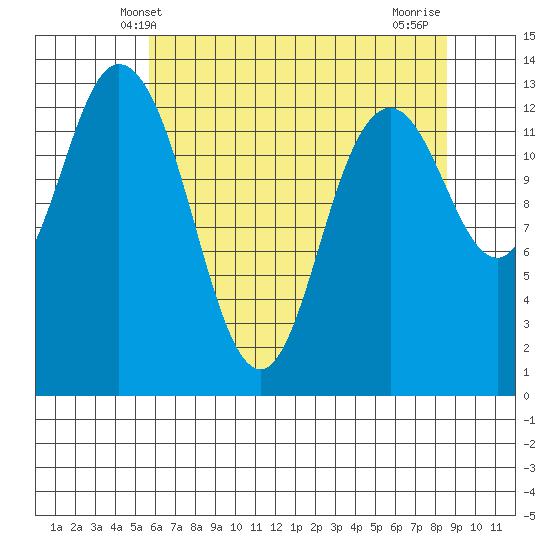 Boston Harbor tide chart for Friday, May 9, 2025