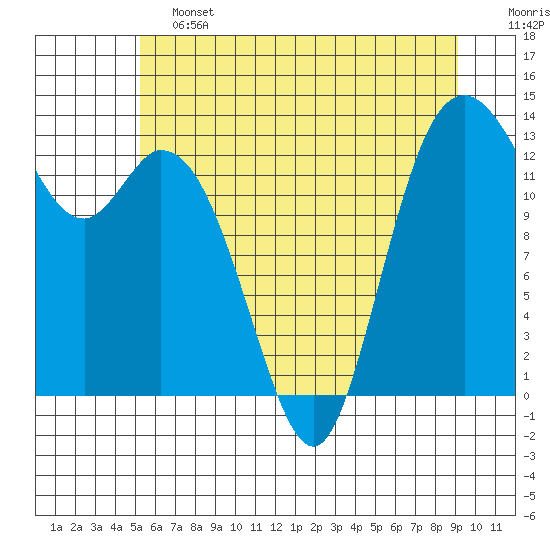 Boston Harbor tide chart for Friday, June 13, 2025