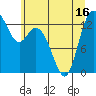 Boston Harbor tide chart for Monday, June 16, 2025