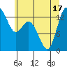 Boston Harbor tide chart for Tuesday, June 17, 2025