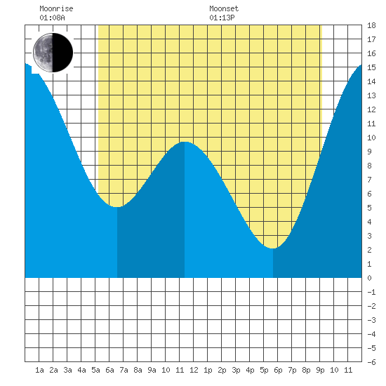 Boston Harbor tide chart for Wednesday, June 18, 2025