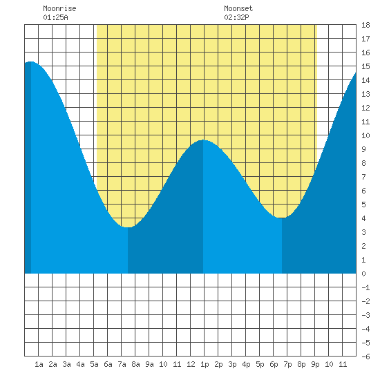 Boston Harbor tide chart for Thursday, June 19, 2025