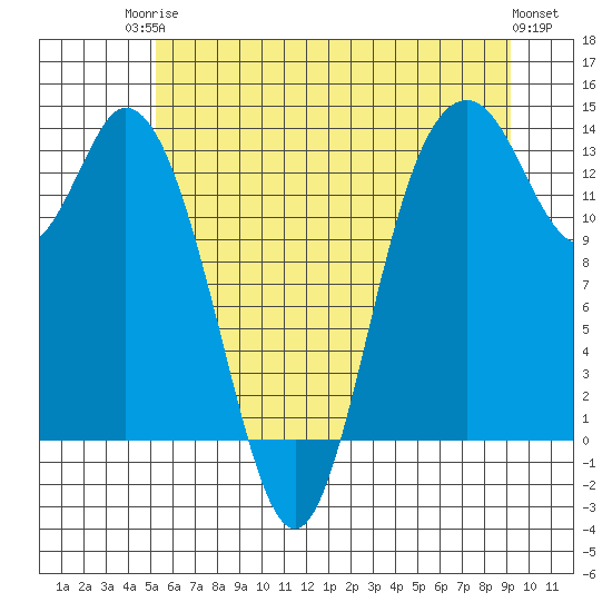 Boston Harbor tide chart for Tuesday, June 24, 2025
