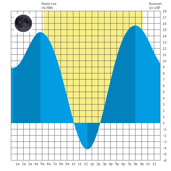Boston Harbor tide chart for Wednesday, June 25, 2025
