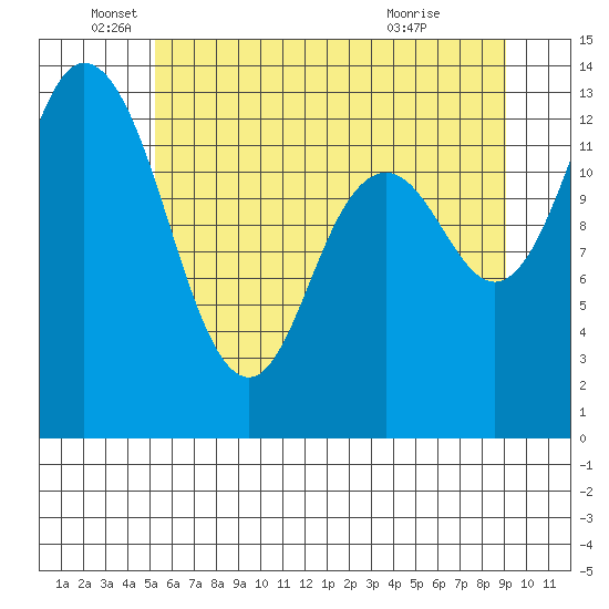Boston Harbor tide chart for Thursday, June 5, 2025