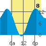 Boston Harbor tide chart for Sunday, June 8, 2025