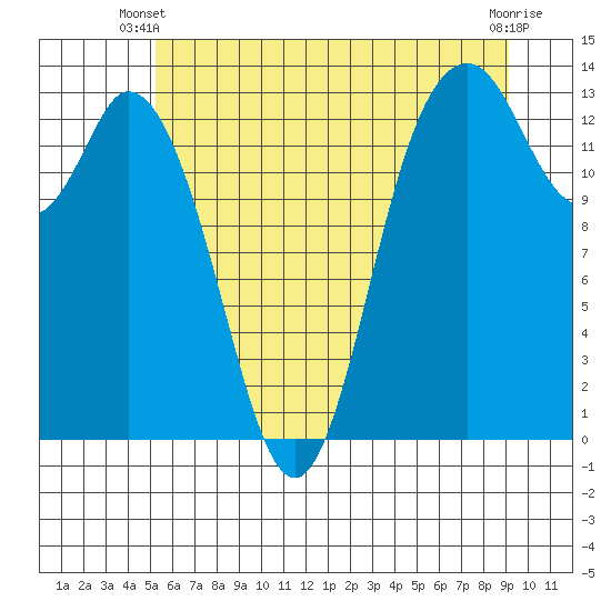 Boston Harbor tide chart for Monday, June 9, 2025