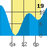Boston Harbor tide chart for Saturday, July 19, 2025