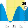 Boston Harbor tide chart for Sunday, July 20, 2025