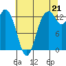 Boston Harbor tide chart for Monday, July 21, 2025