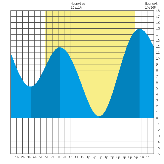 Boston Harbor tide chart for Monday, July 28, 2025