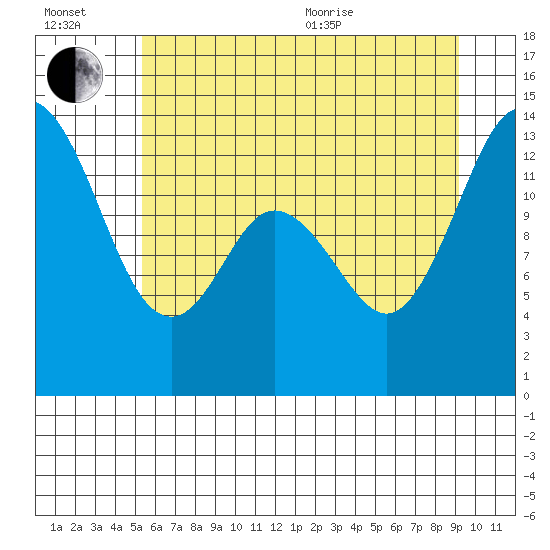 Boston Harbor tide chart for Wednesday, July 2, 2025