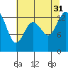 Boston Harbor tide chart for Thursday, July 31, 2025