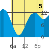Boston Harbor tide chart for Saturday, July 5, 2025