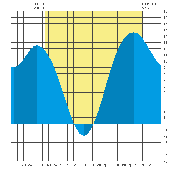 Boston Harbor tide chart for Wednesday, July 9, 2025