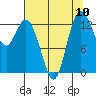 Boston Harbor tide chart for Sunday, August 10, 2025