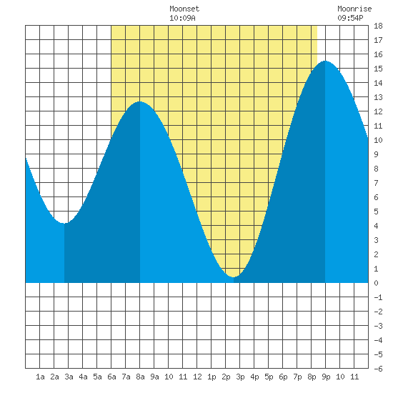 Boston Harbor tide chart for Tuesday, August 12, 2025