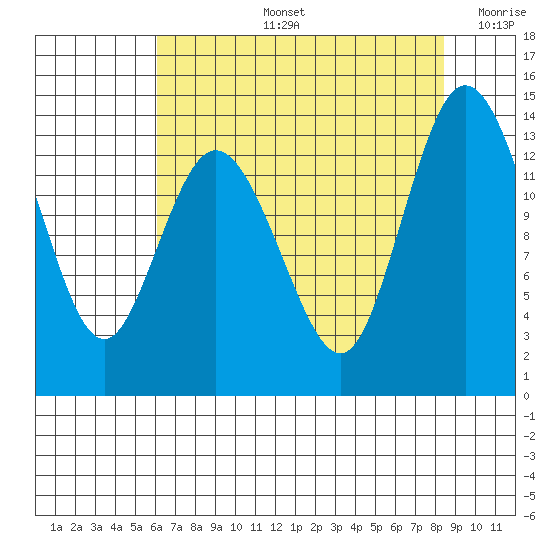 Boston Harbor tide chart for Wednesday, August 13, 2025