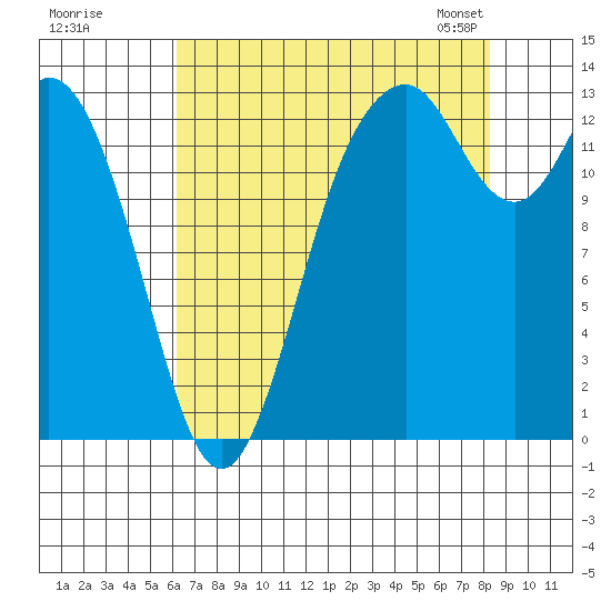 Boston Harbor tide chart for Monday, August 18, 2025