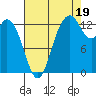 Boston Harbor tide chart for Tuesday, August 19, 2025