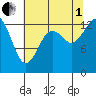 Boston Harbor tide chart for Friday, August 1, 2025