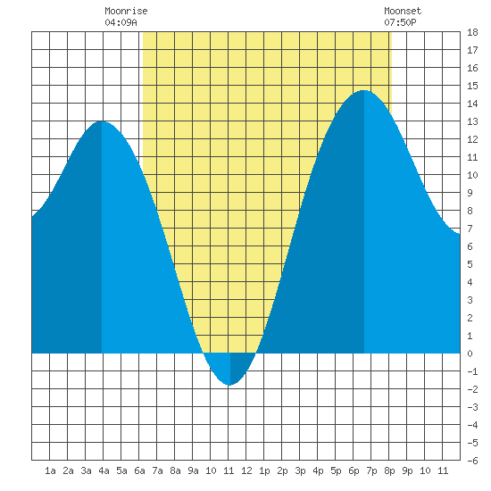 Boston Harbor tide chart for Thursday, August 21, 2025