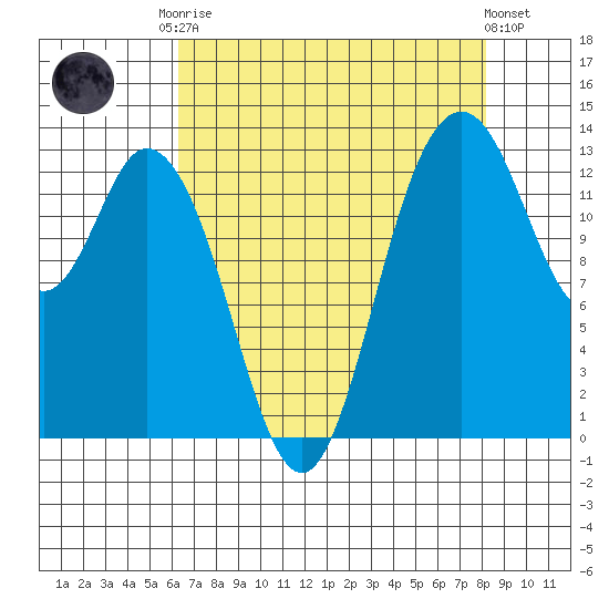 Boston Harbor tide chart for Friday, August 22, 2025