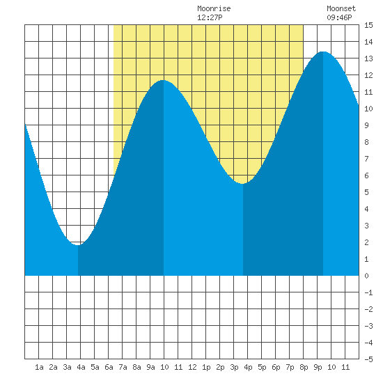 Boston Harbor tide chart for Thursday, August 28, 2025