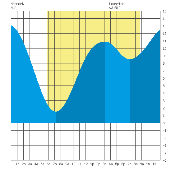 Boston Harbor tide chart for Saturday, August 2, 2025
