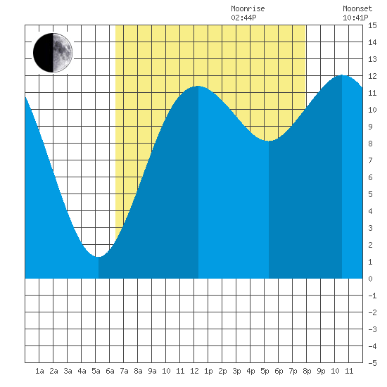 Boston Harbor tide chart for Saturday, August 30, 2025