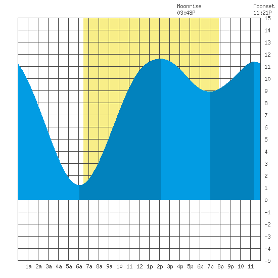 Boston Harbor tide chart for Sunday, August 31, 2025