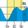 Boston Harbor tide chart for Sunday, August 31, 2025