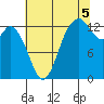 Boston Harbor tide chart for Tuesday, August 5, 2025
