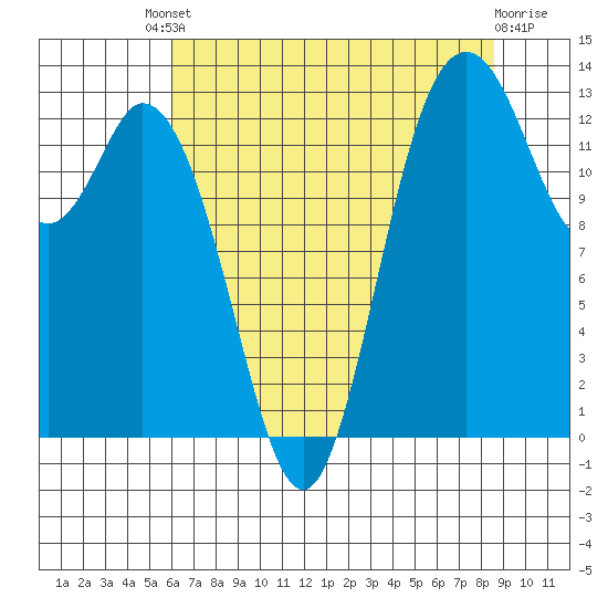 Boston Harbor tide chart for Friday, August 8, 2025