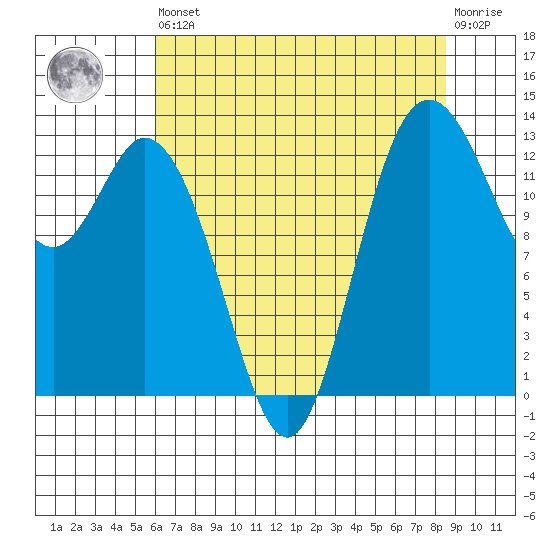 Boston Harbor tide chart for Saturday, August 9, 2025