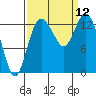 Boston Harbor tide chart for Friday, September 12, 2025