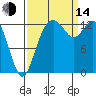 Boston Harbor tide chart for Sunday, September 14, 2025