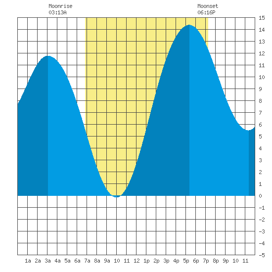 Boston Harbor tide chart for Thursday, September 18, 2025