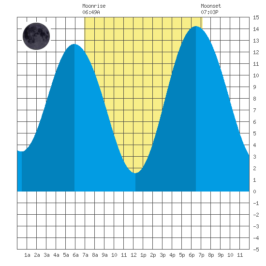 Boston Harbor tide chart for Sunday, September 21, 2025