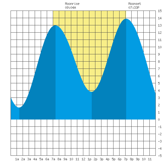 Boston Harbor tide chart for Tuesday, September 23, 2025
