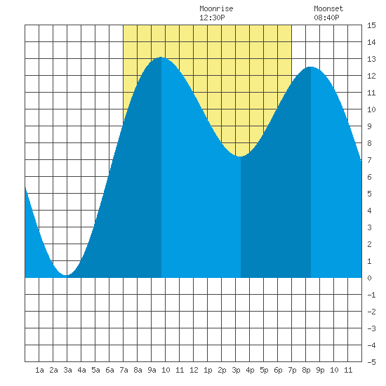 Boston Harbor tide chart for Friday, September 26, 2025