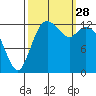 Boston Harbor tide chart for Sunday, September 28, 2025