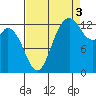 Boston Harbor tide chart for Wednesday, September 3, 2025