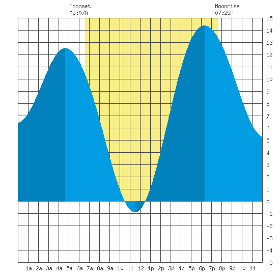 Boston Harbor tide chart for Saturday, September 6, 2025