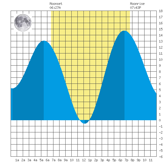 Boston Harbor tide chart for Sunday, September 7, 2025