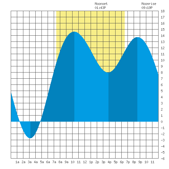 Boston Harbor tide chart for Saturday, October 11, 2025