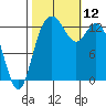 Boston Harbor tide chart for Sunday, October 12, 2025