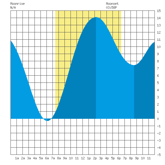 Boston Harbor tide chart for Tuesday, October 14, 2025
